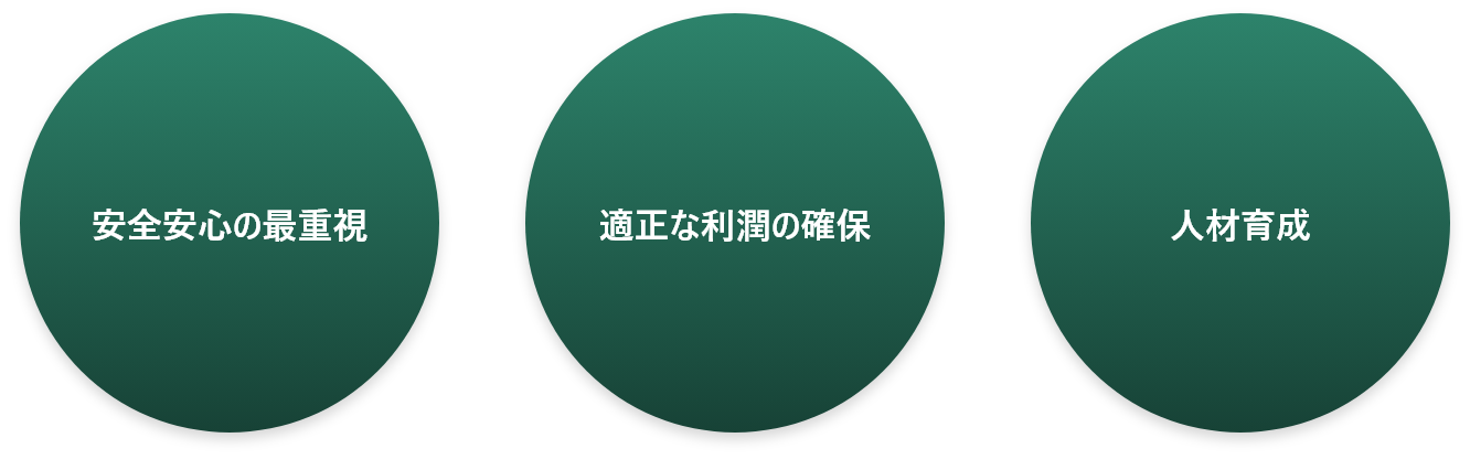 理念は、安全安心の最重視、適正な利潤の確保、人材育成です。